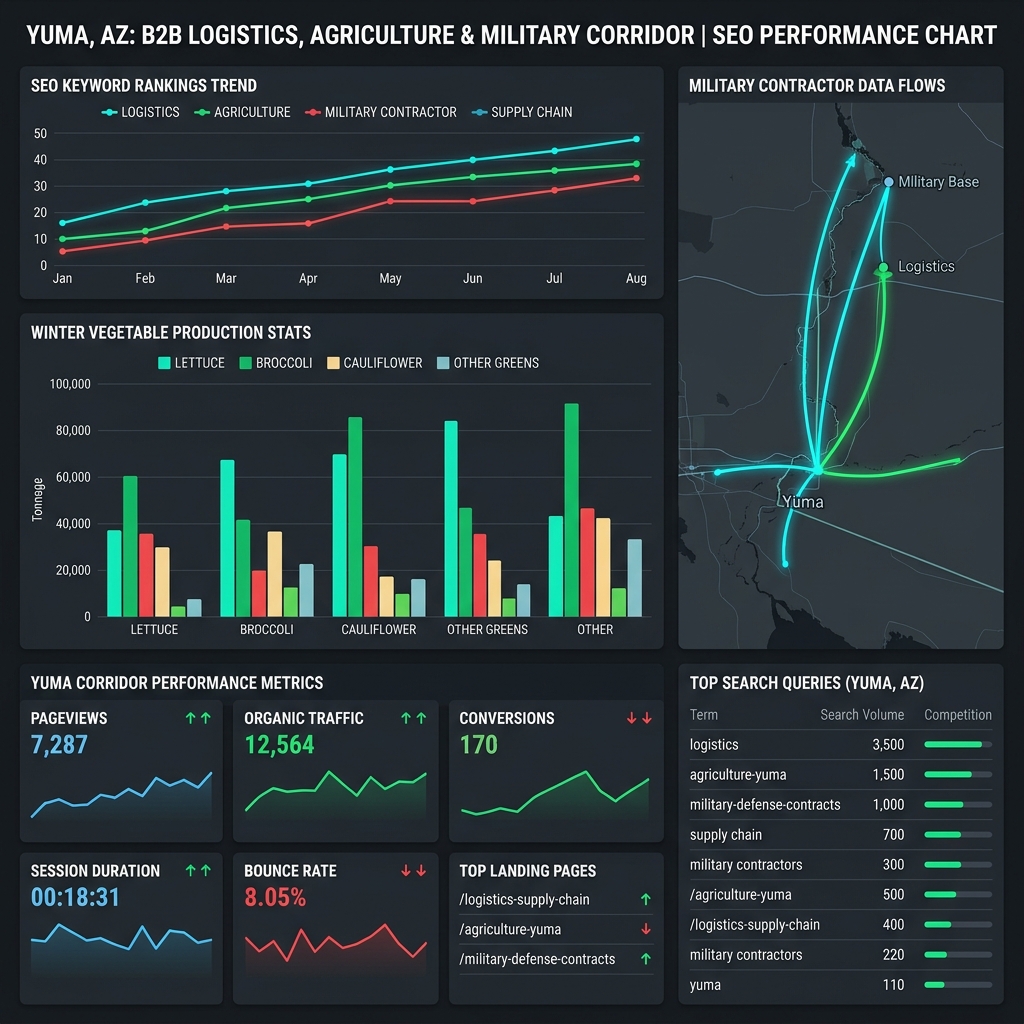 Yuma B2B Logistics and Industrial search pathways and conversion pipeline funnel