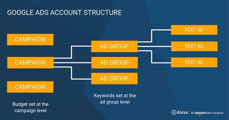 Account Structure PPC Strategies